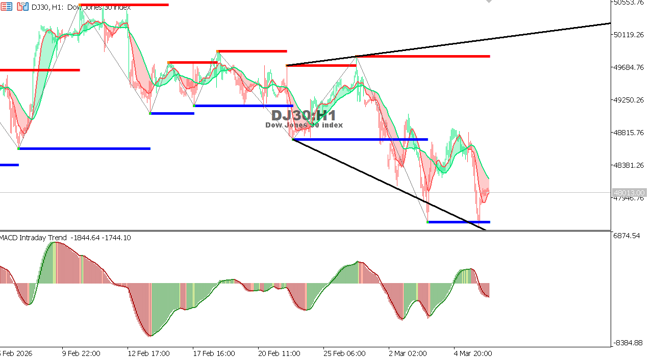 US30 chart on the hourly time frame
