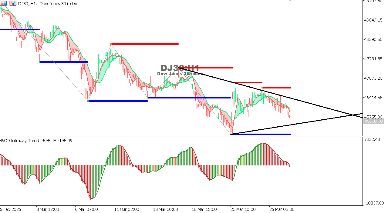 Dow Jones Index chart on the hourly timeframe