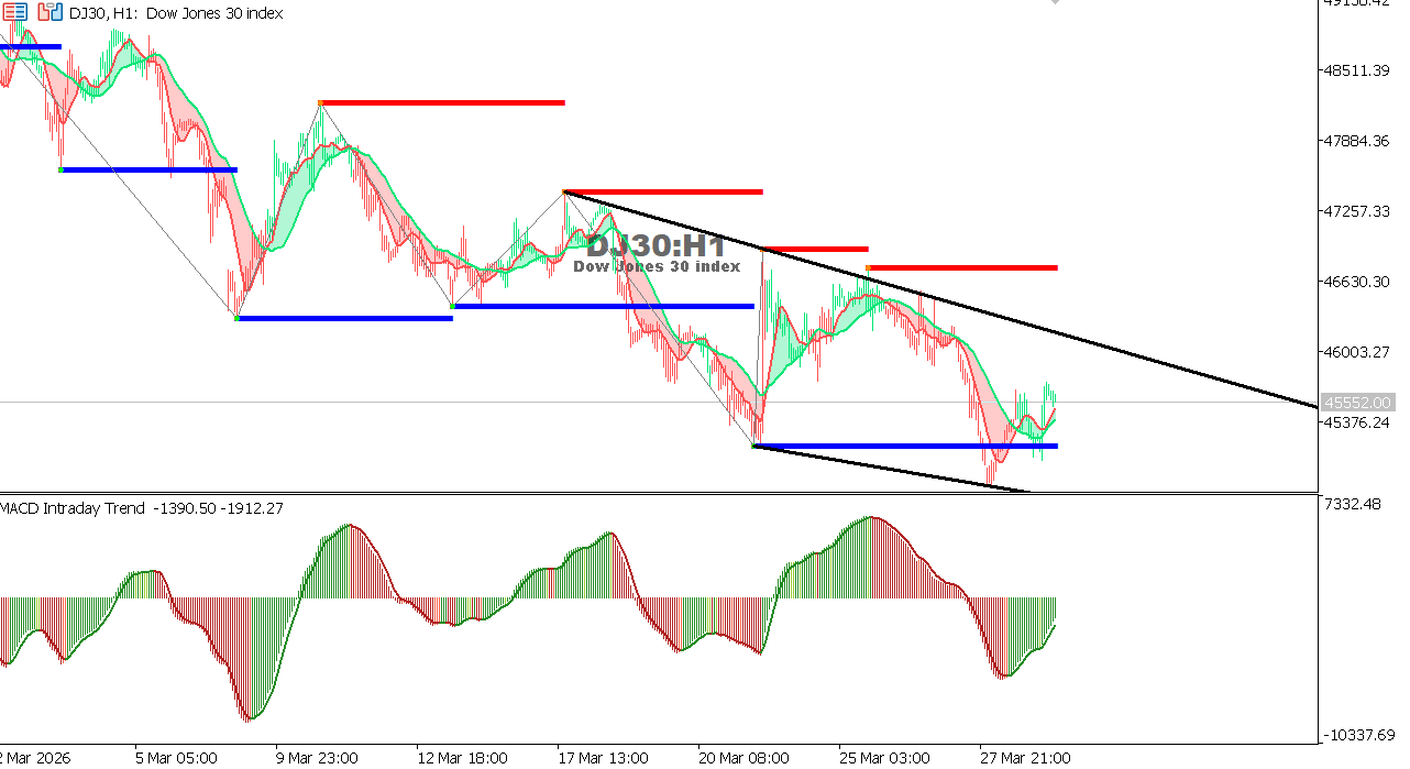 US30 chart on the hourly time frame