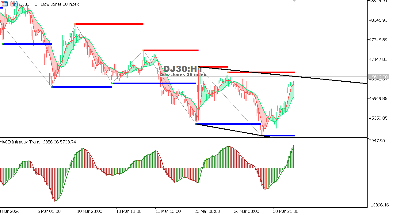 Technical analysis of US30 chart