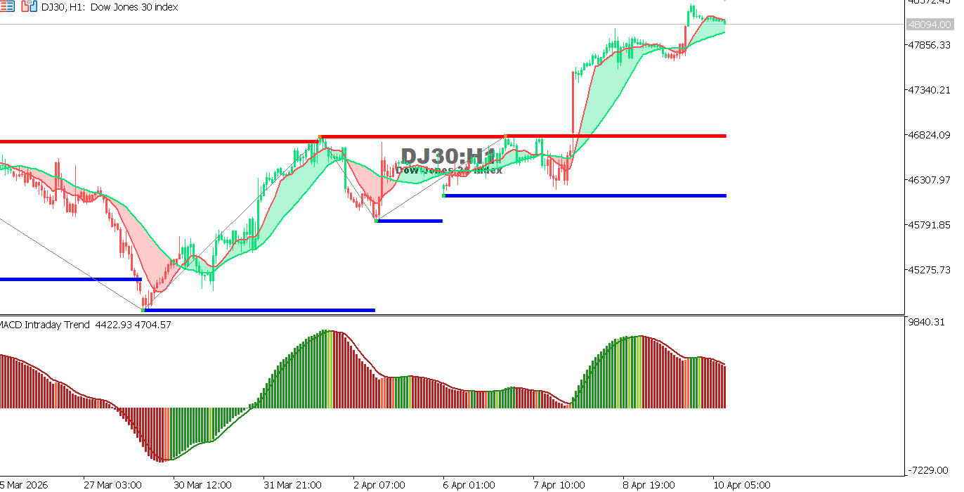 Technical analysis of US30 chart