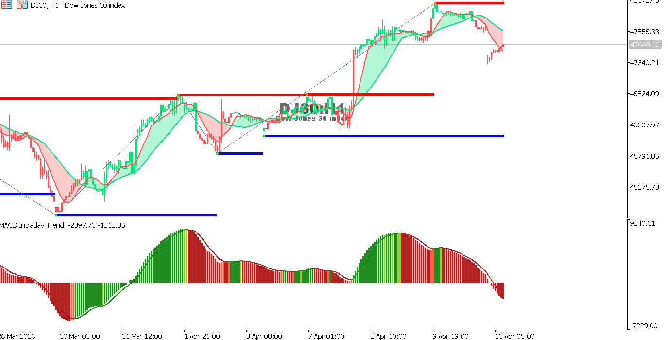 Technical analysis of US30 chart