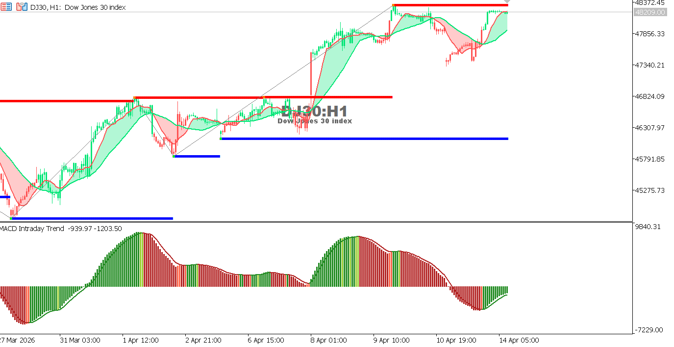 Technical analysis of US30 chart