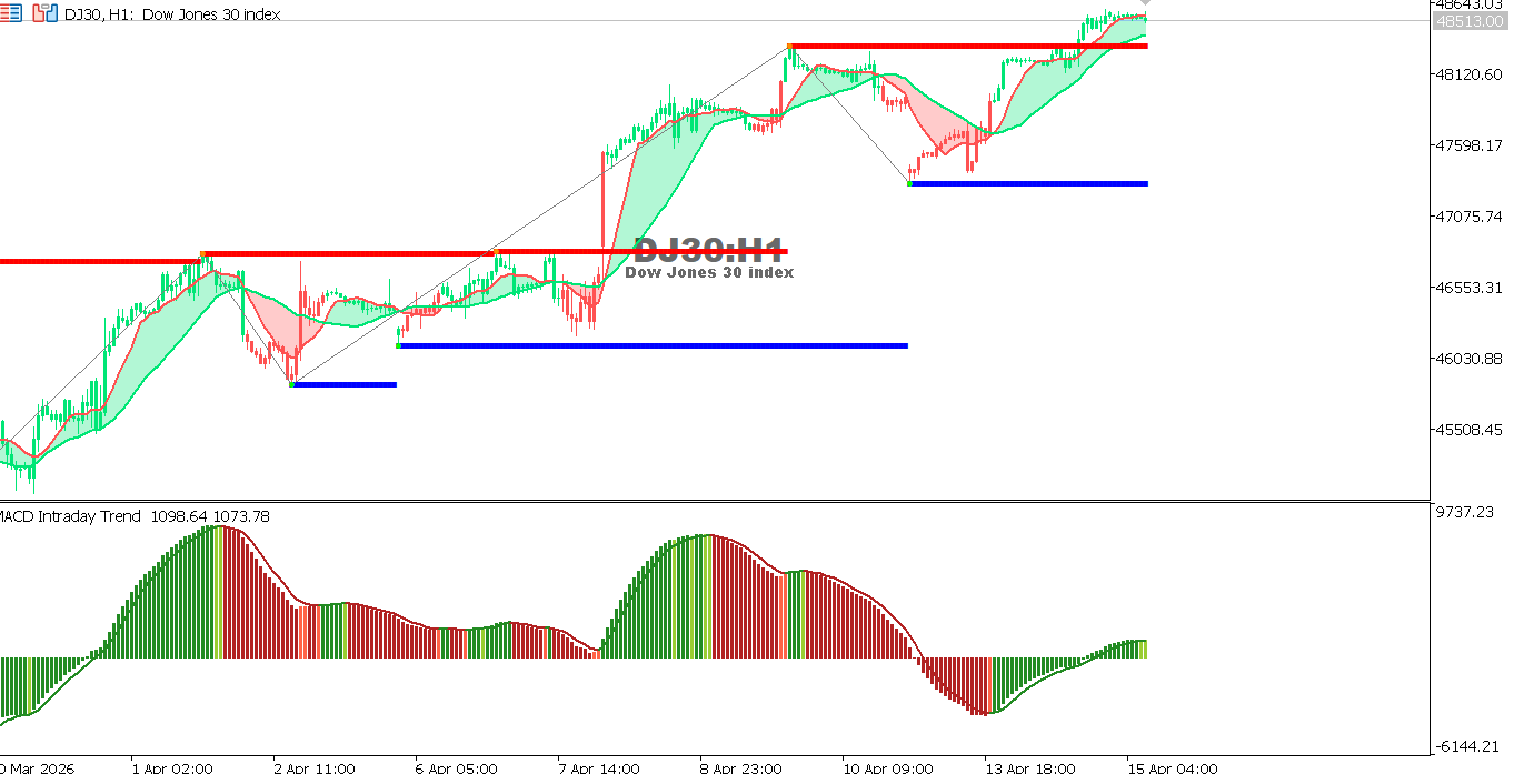 Technical analysis of US30 chart