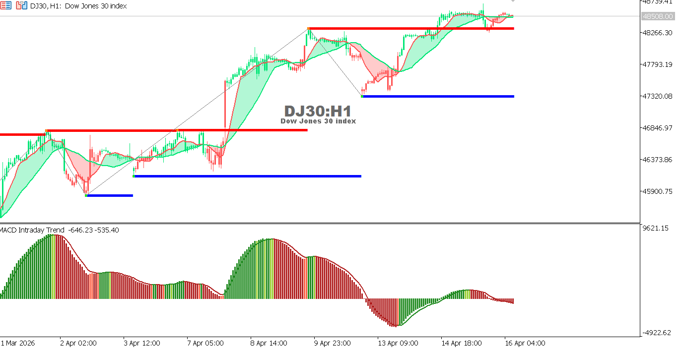 Technical analysis of US30 chart