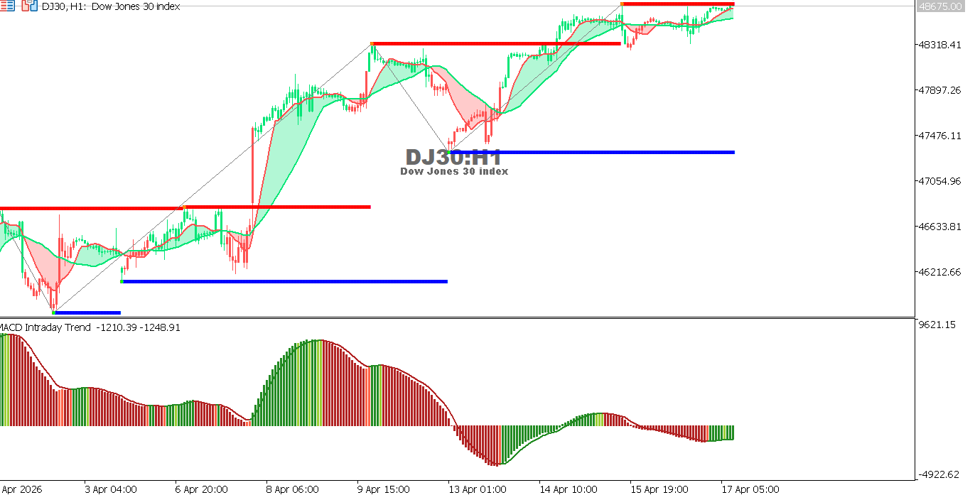 Technical analysis of US30 chart