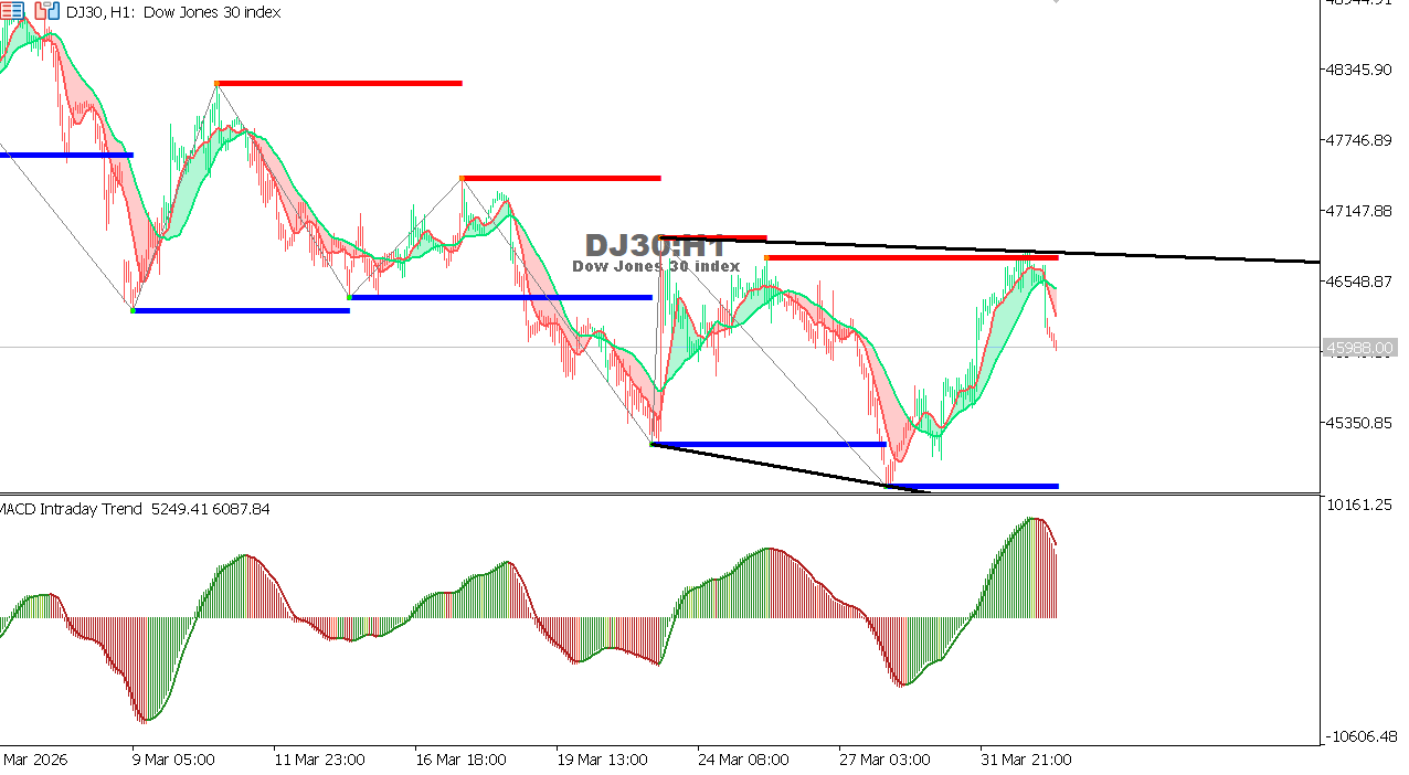 التحليل الفني لمخطط مؤشر الداوجونز