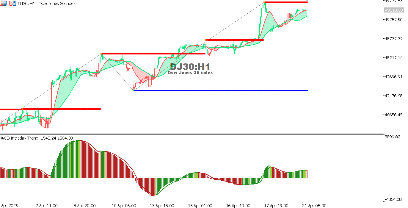 Technical analysis of US30 chart