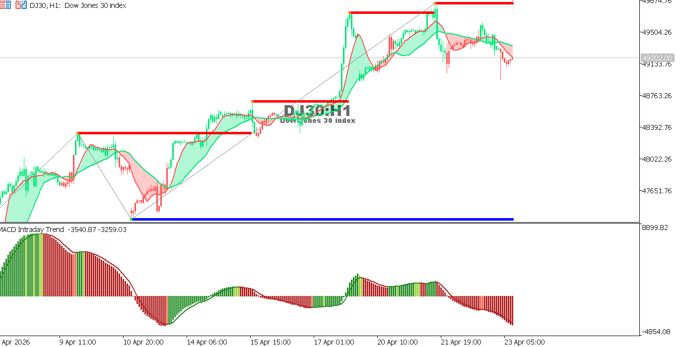 التحليل الفني لمخطط مؤشر الداوجونز