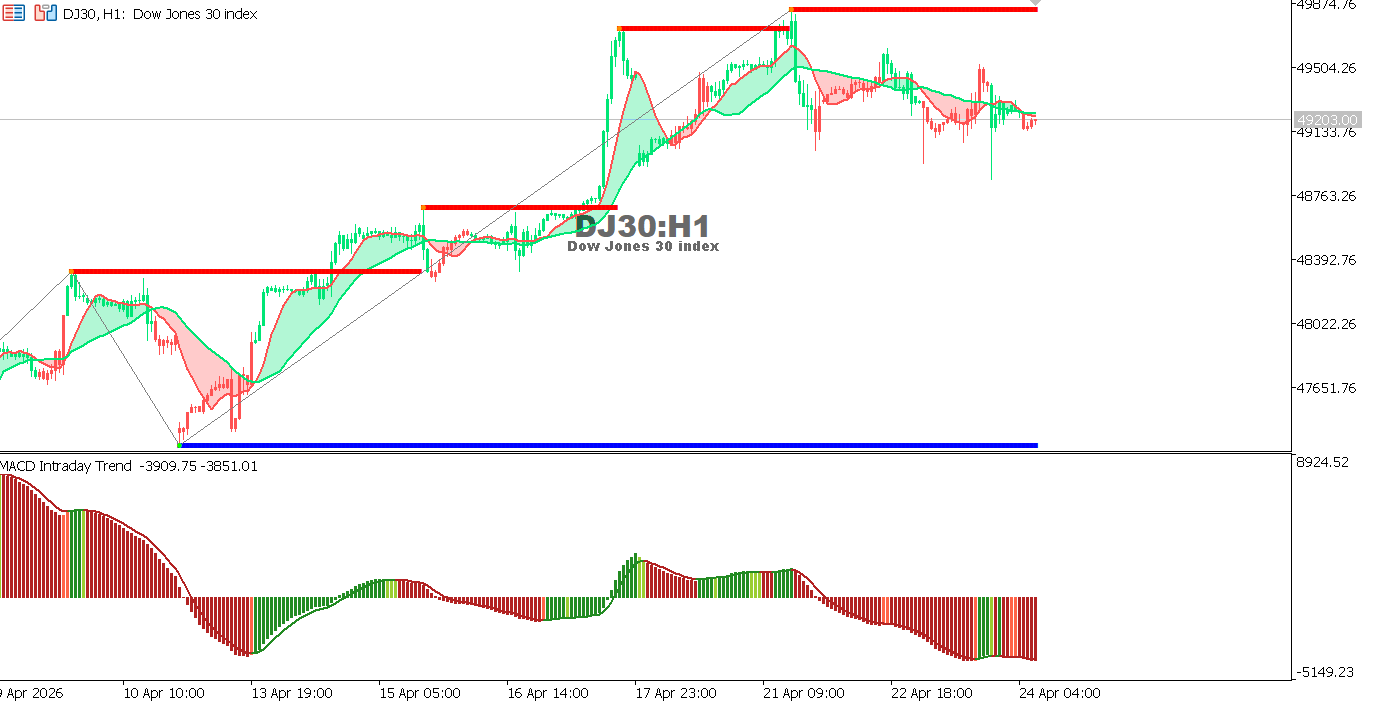 التحليل الفني لمخطط مؤشر الداوجونز