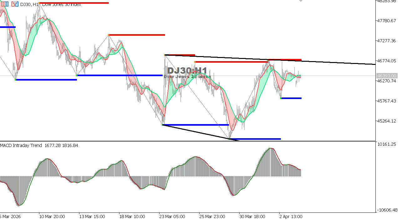 Technical analysis of US30 chart