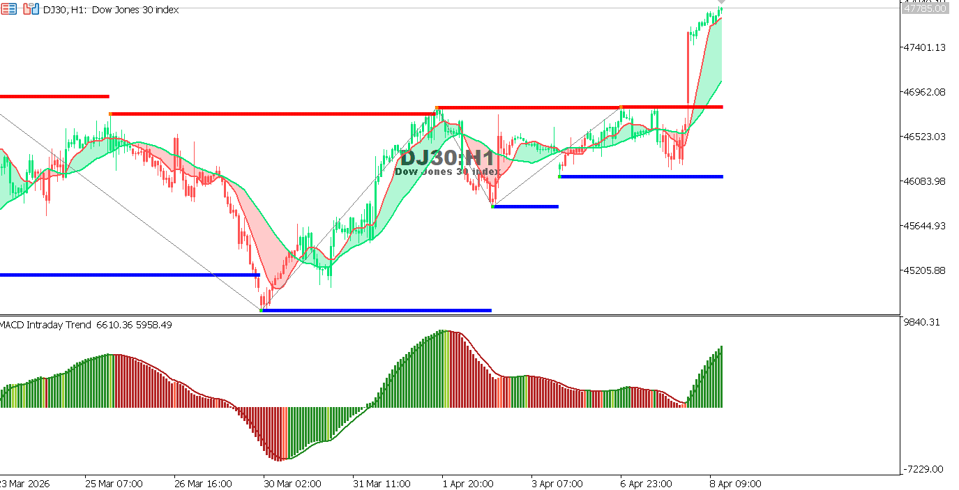 Technical analysis of US30 chart