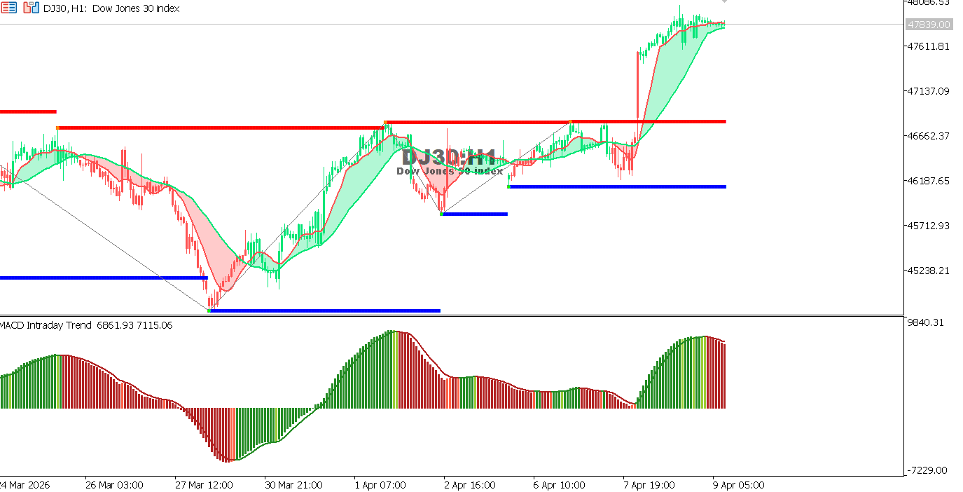 Technical analysis of US30 chart