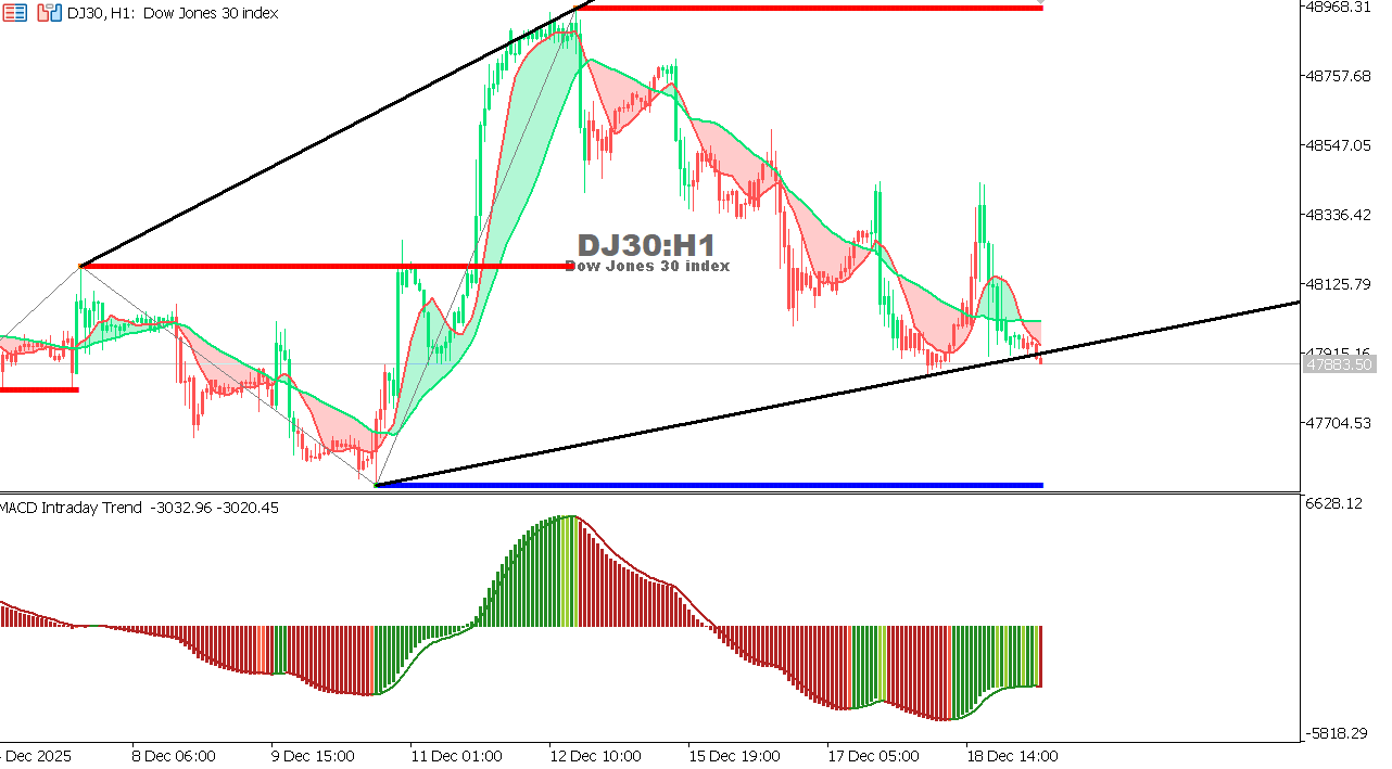 US30 chart on the hourly time frame