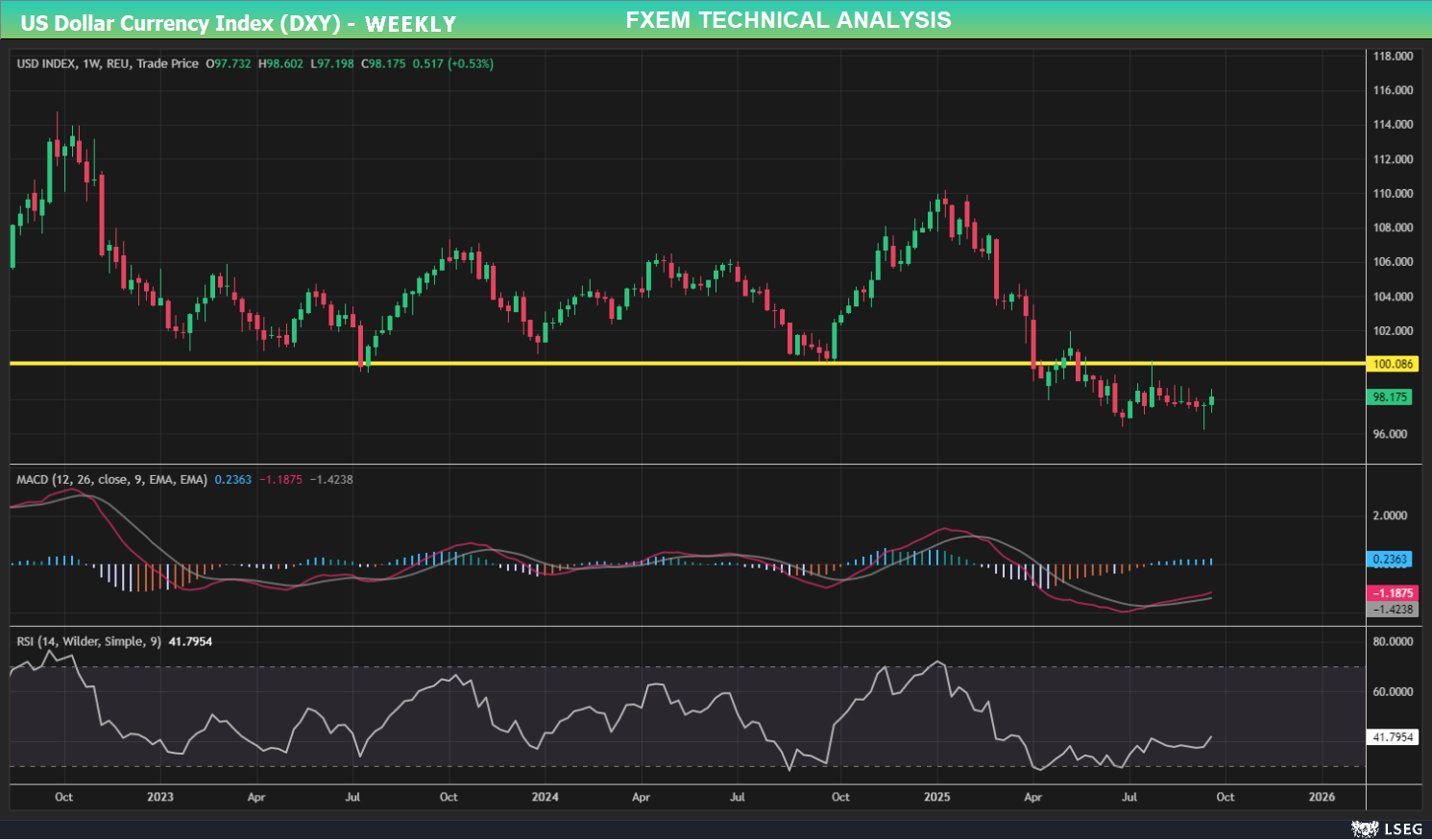 USDX chart on the weekly time frame