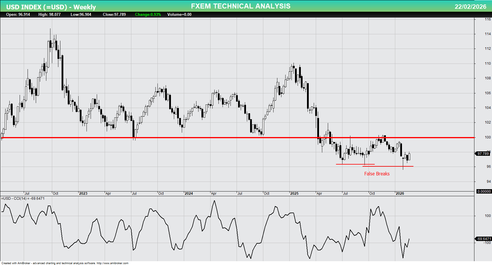 USD chart on the weekly time frame