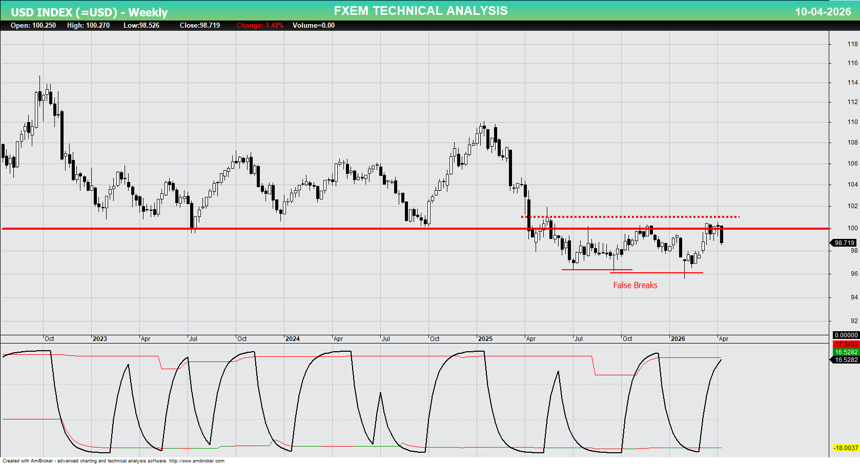 Weekly technical analysis of USD