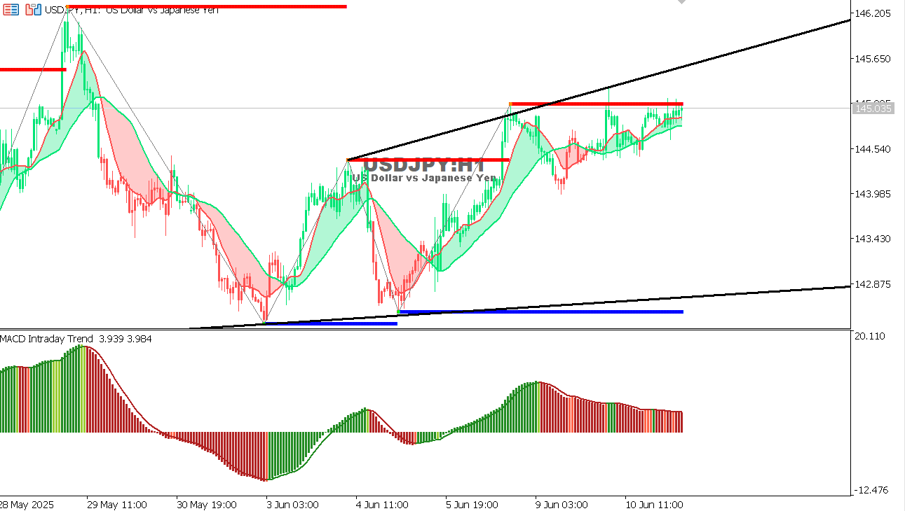 USD/JPY chart on the hourly time frame