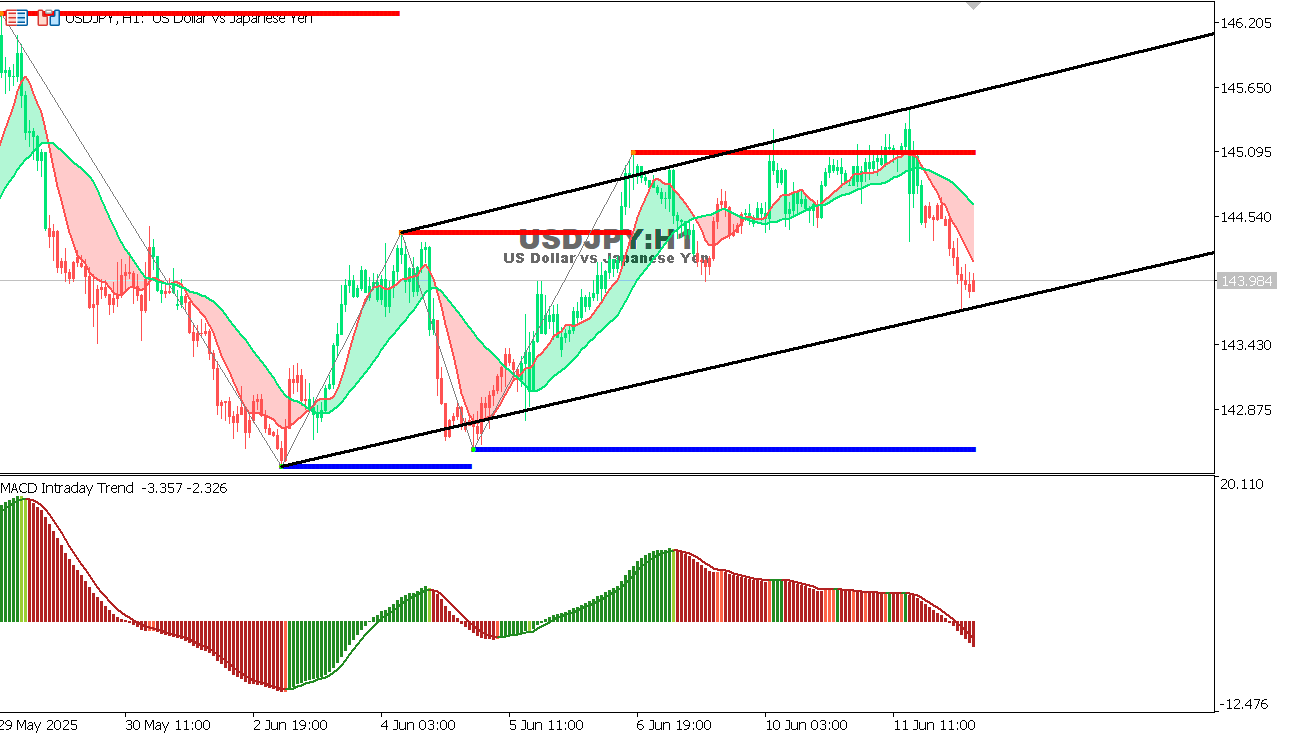 USD/JPY chart on the hourly time frame