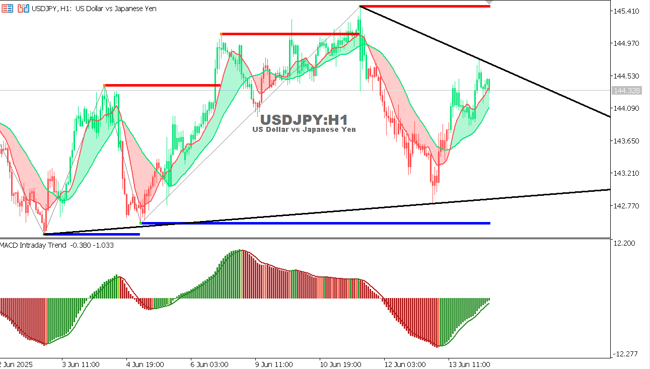 USD/JPY chart on the hourly time frame