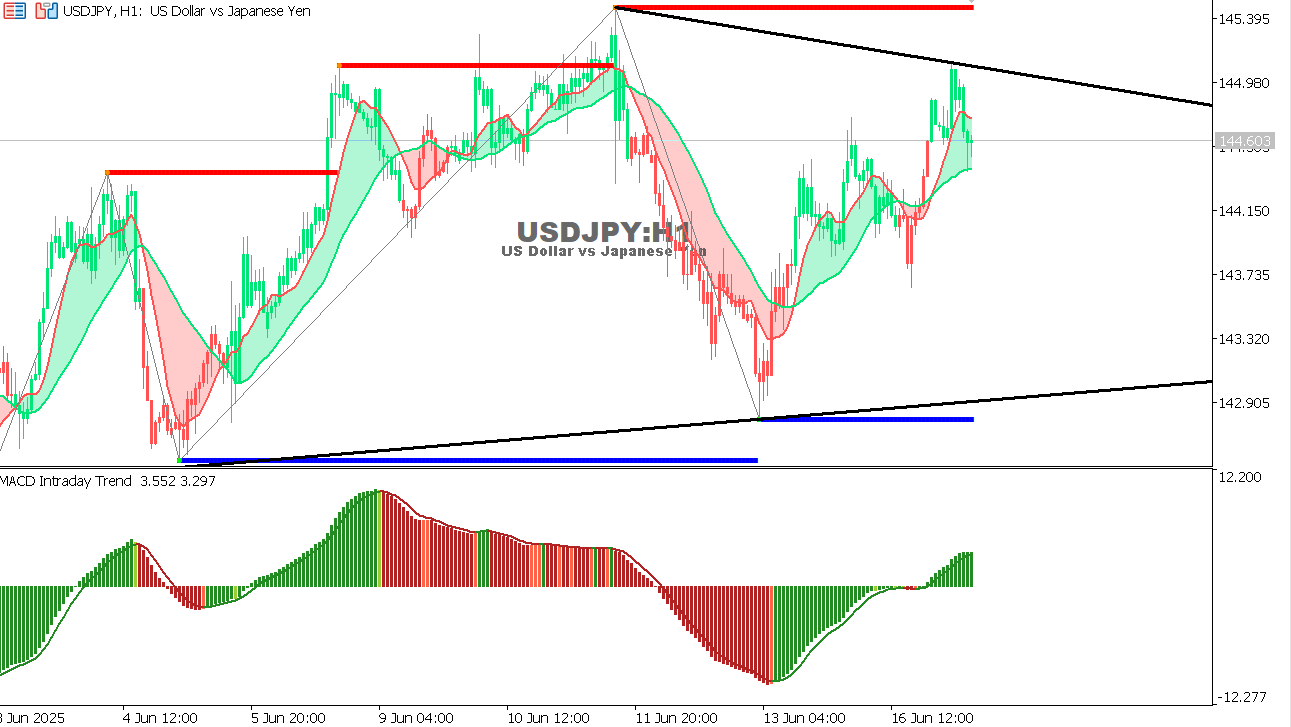 USD/JPY chart on the hourly time frame