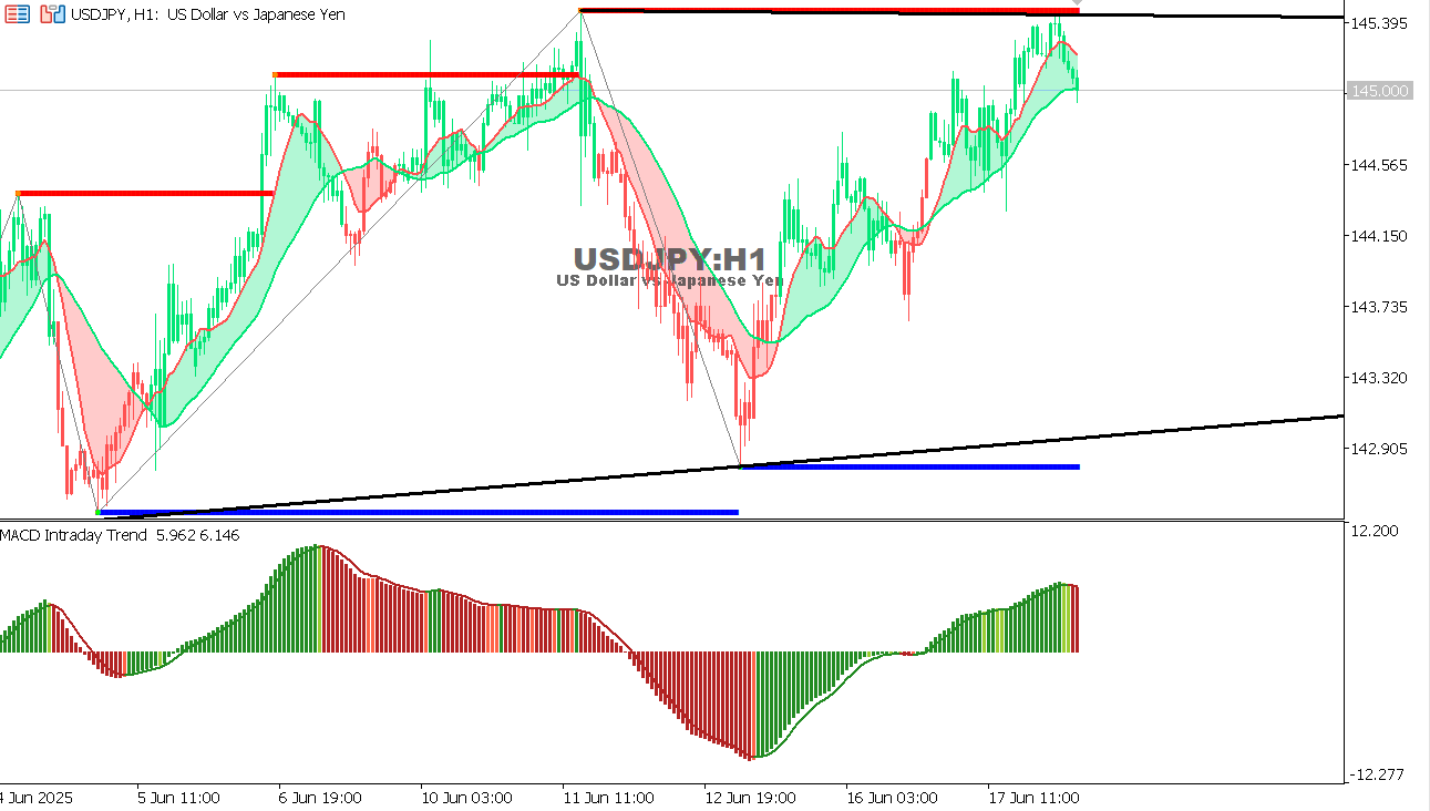 USD/JPY chart on the hourly time frame