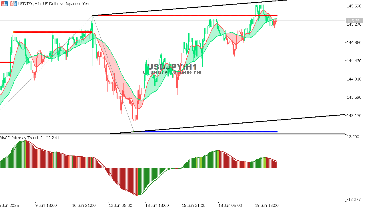 USD/JPY chart on the hourly time frame