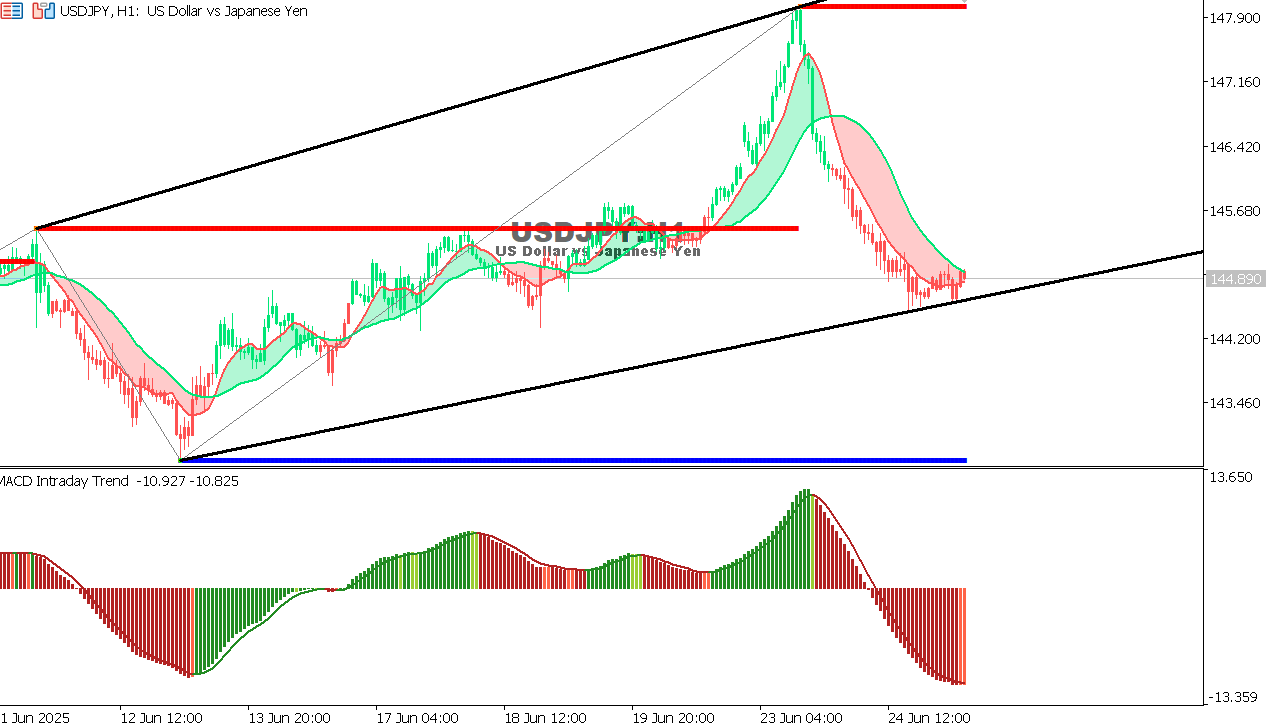 USD/JPY chart on the hourly time frame
