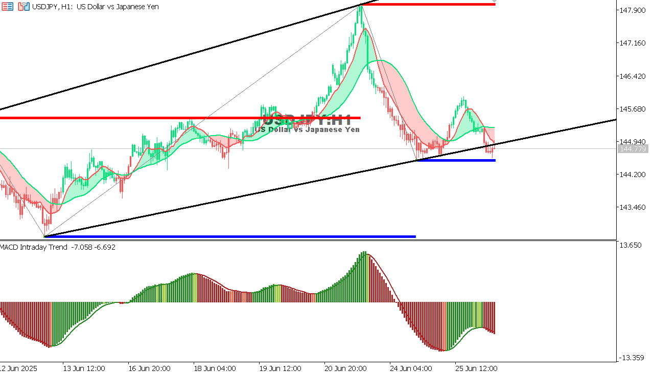 USD/JPY chart on the hourly time frame