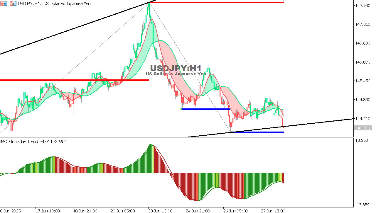 USDJPY chart on the hourly time frame
