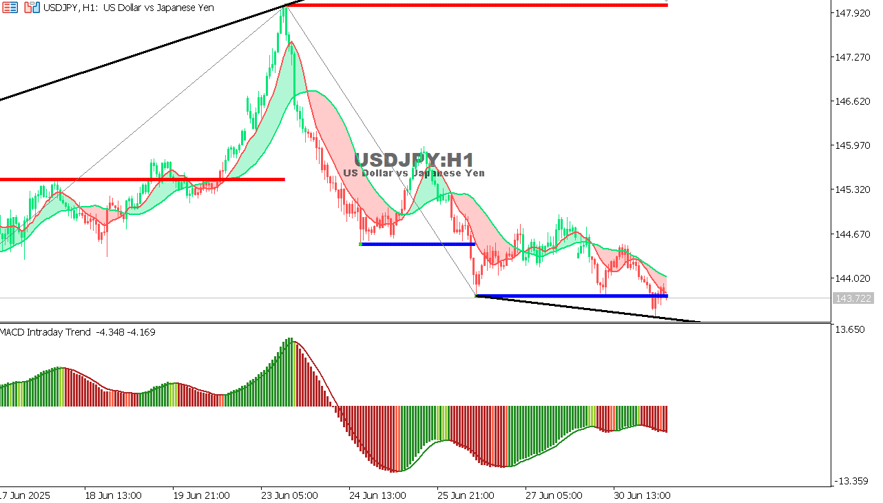 USDJPY chart on the hourly time frame
