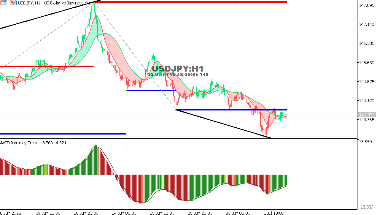 USDJPY chart on the hourly time frame
