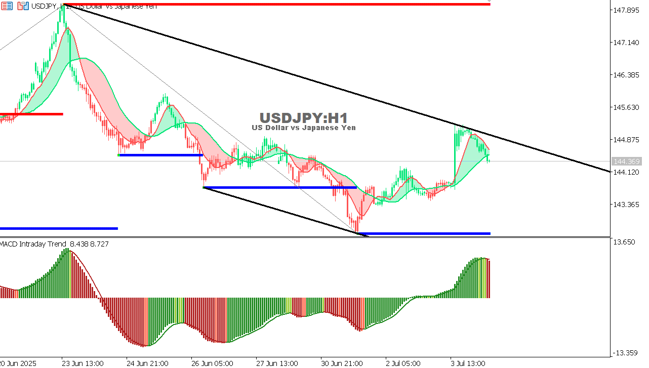USDJPY chart on the hourly time frame
