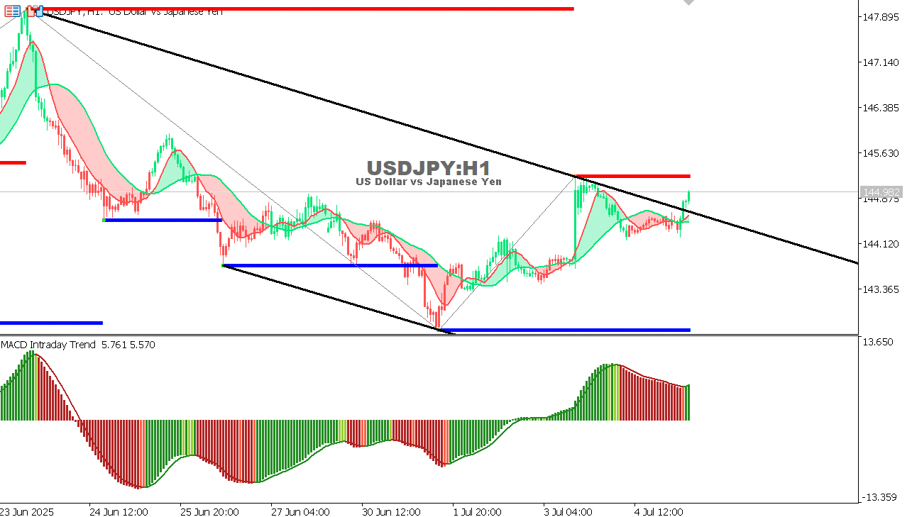 USDJPY chart on the hourly time frame