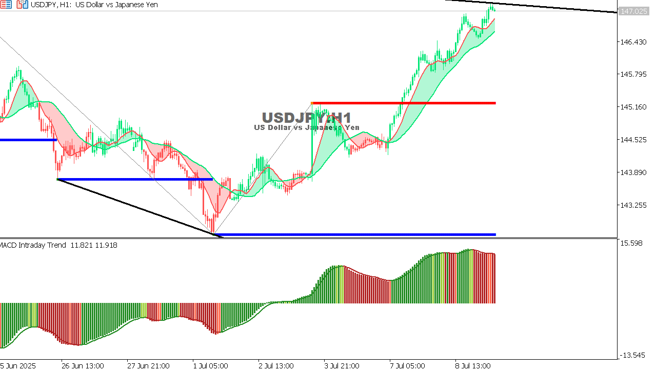USDJPY chart on the hourly time frame