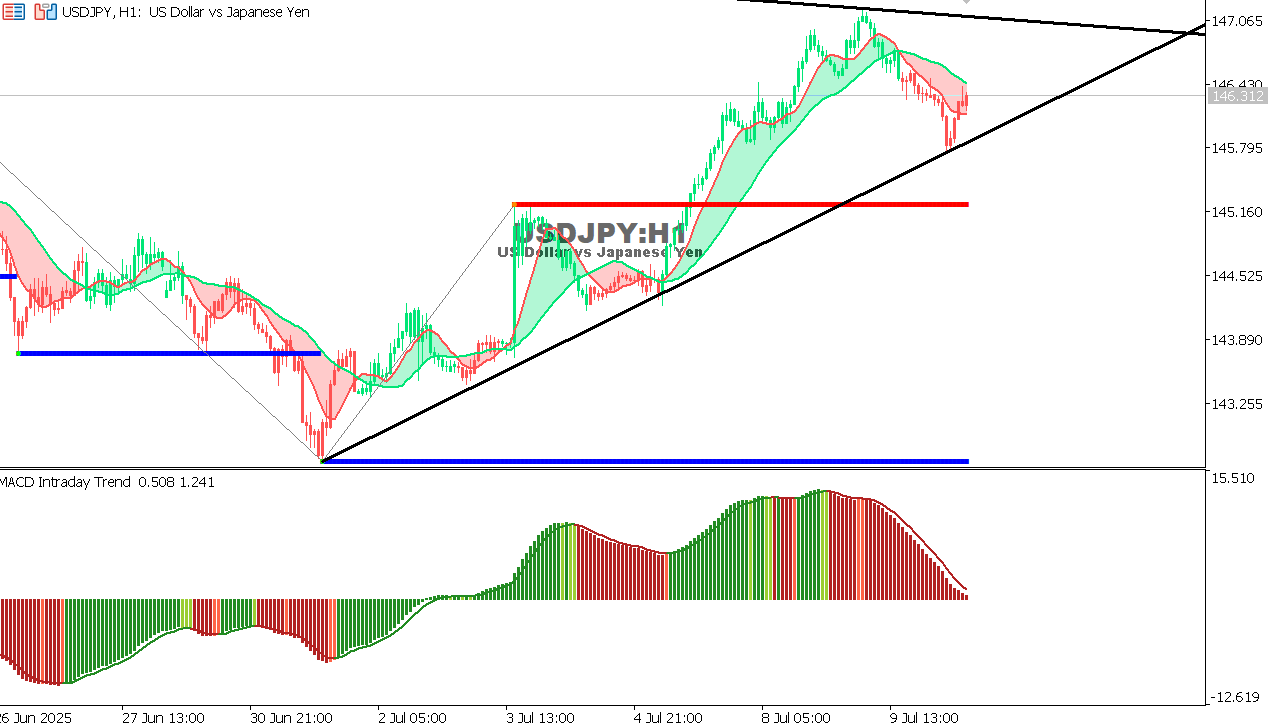 USDJPY chart on the hourly time frame