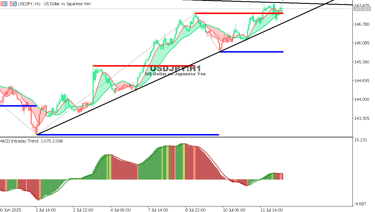 USDJPY chart on the hourly time frame
