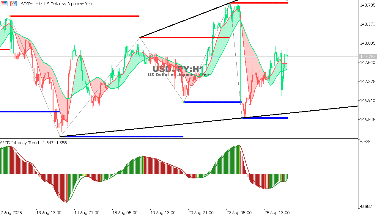 USDJPY chart on the hourly time frame