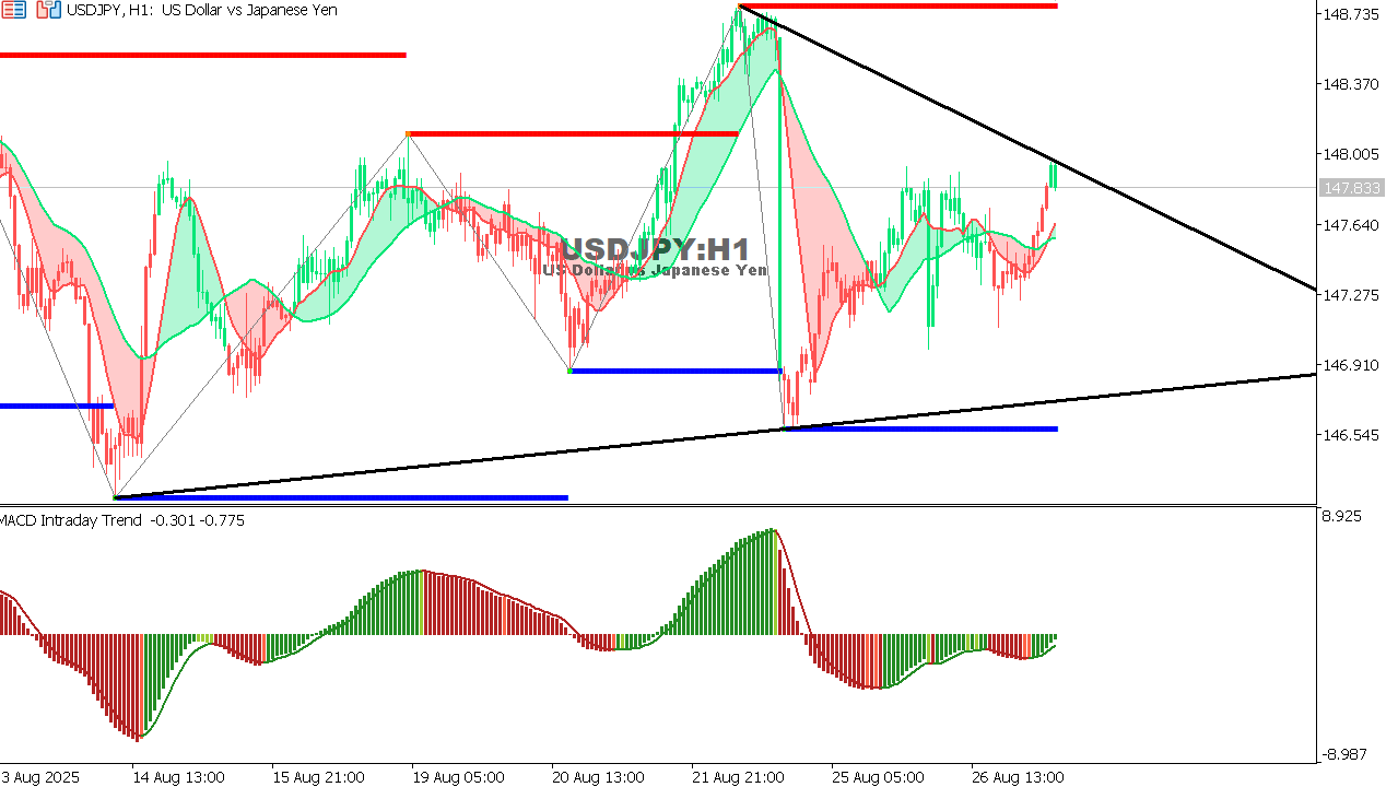 USDJPY chart on the hourly time frame