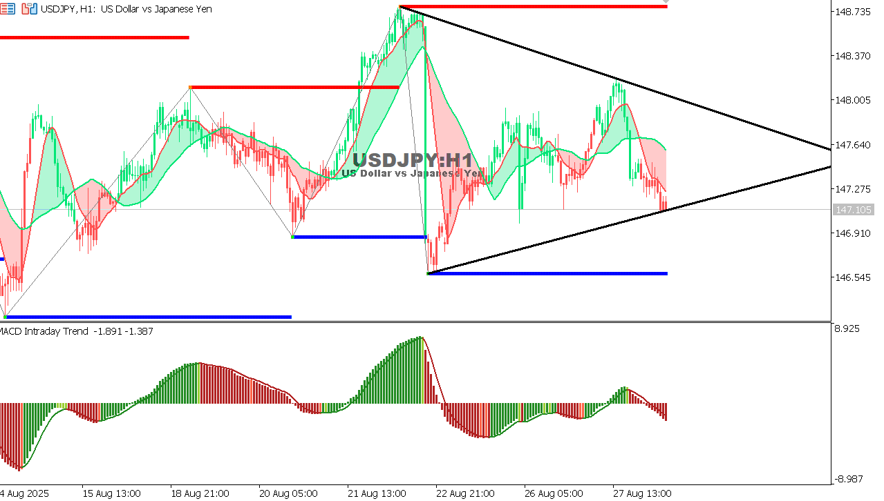 USDJPY chart on the hourly time frame