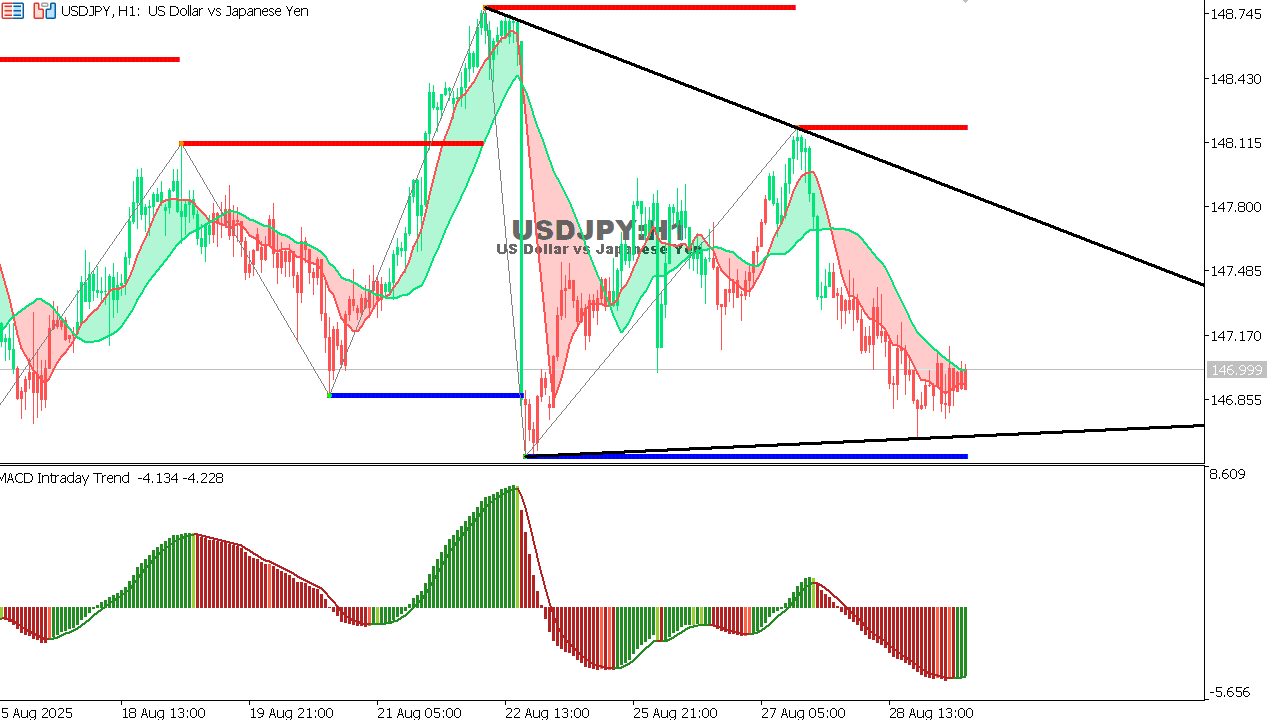 USDJPY chart on the hourly time frame