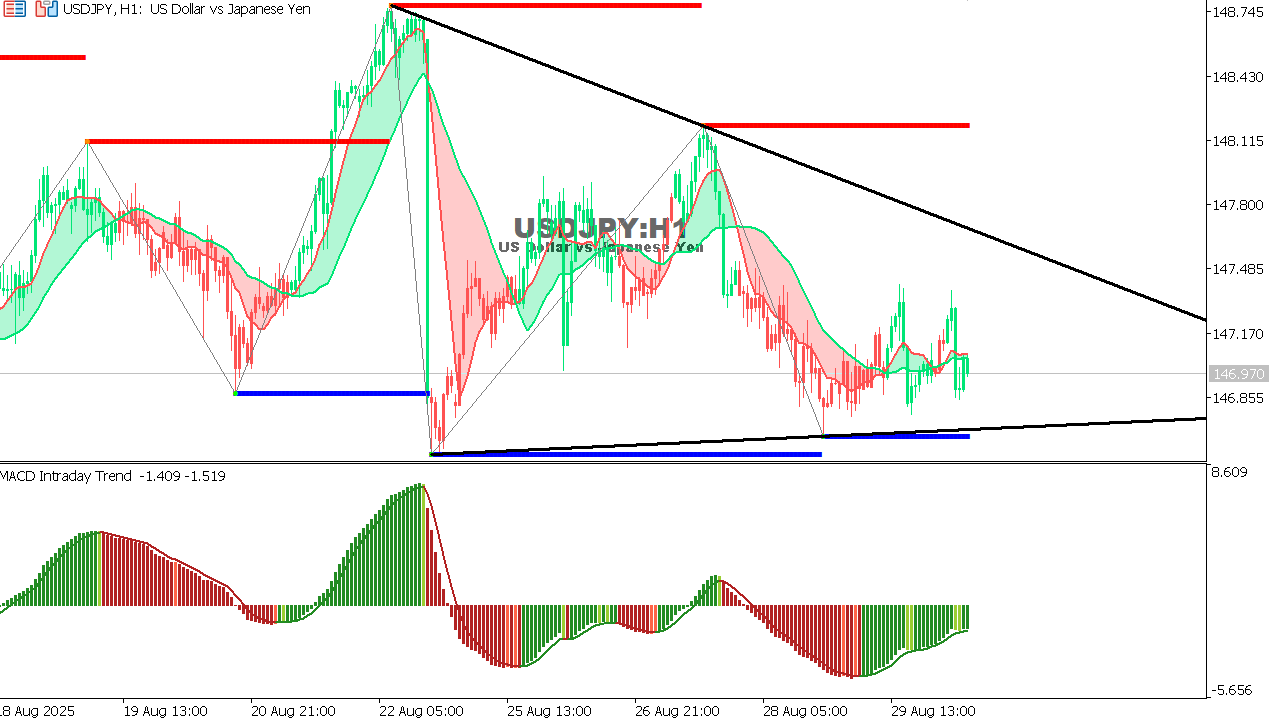 USDJPY chart on the hourly time frame
