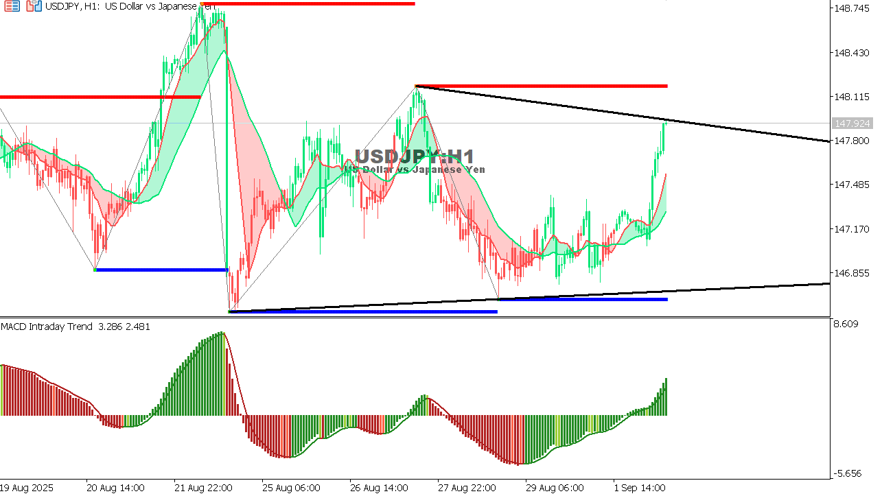 USDJPY chart on the hourly time frame