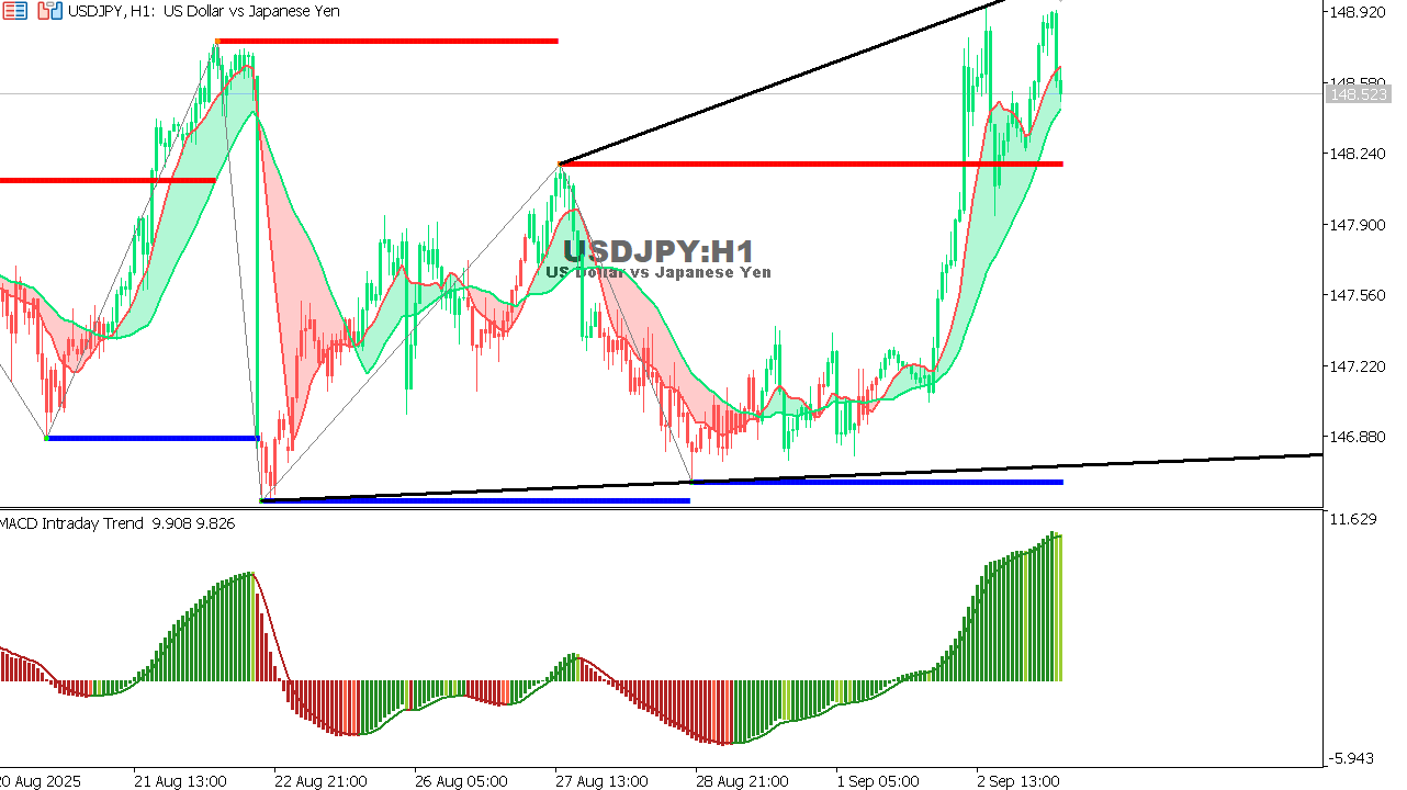 USDJPY chart on the hourly time frame