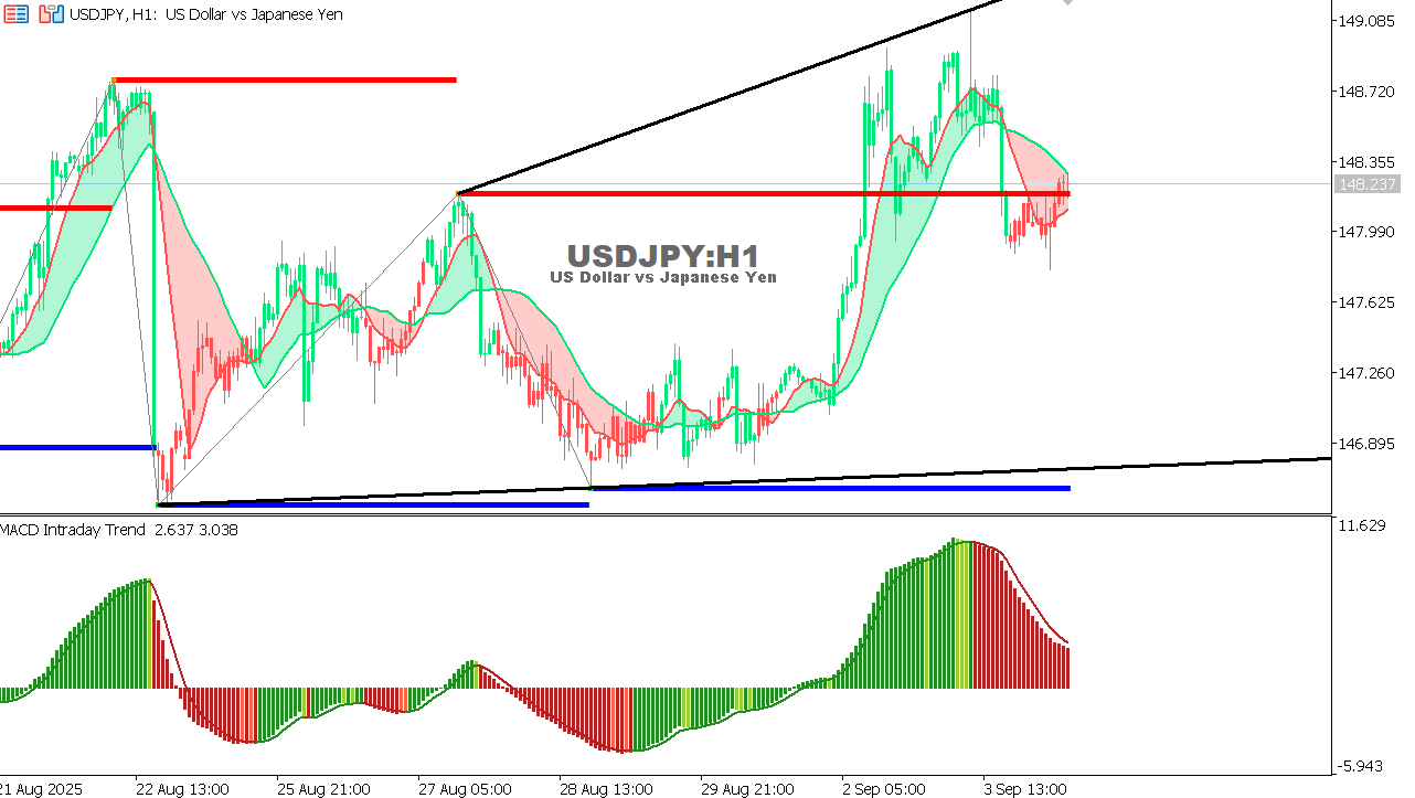 USDJPY chart on the hourly time frame