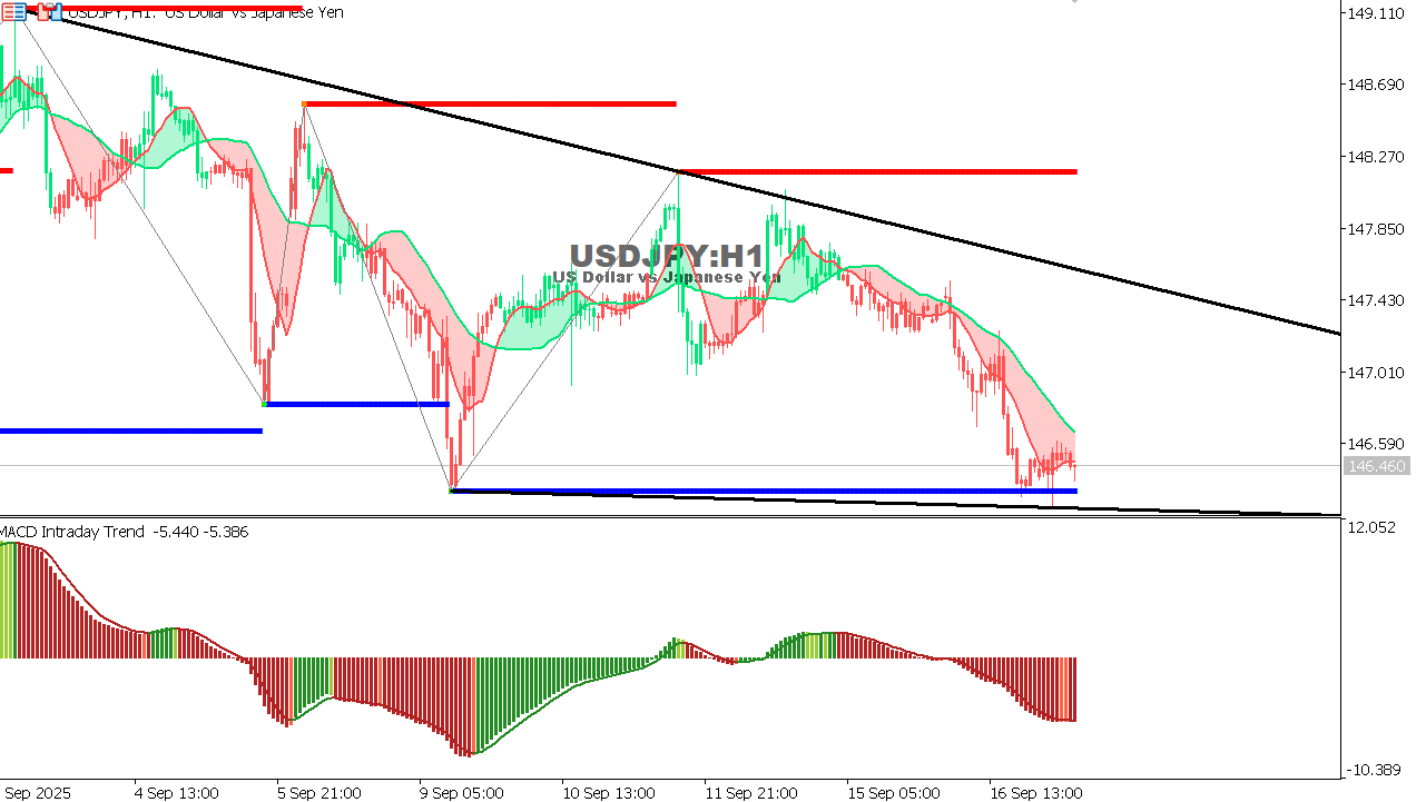 USDJPY chart on the hourly time frame