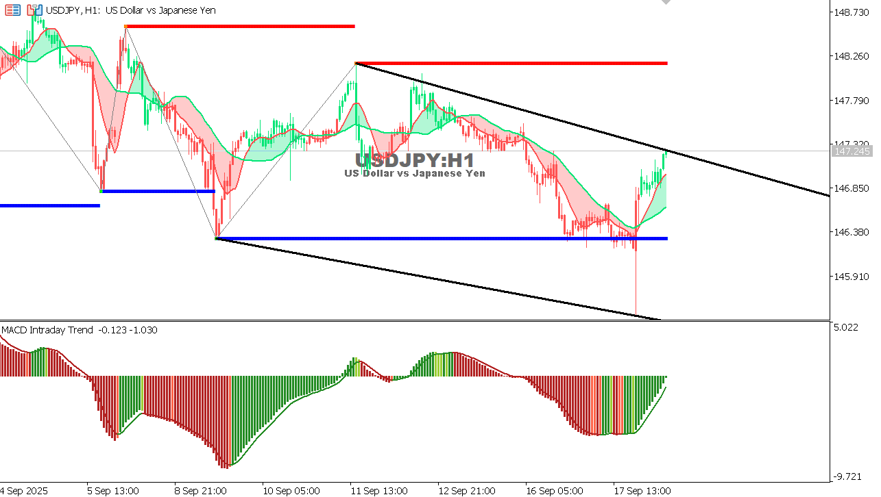 USDJPY chart on the hourly time frame