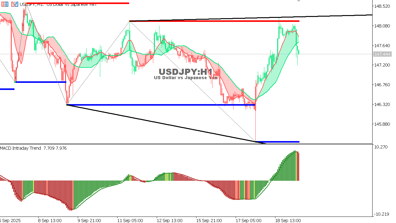 USDJPY chart on the hourly time frame