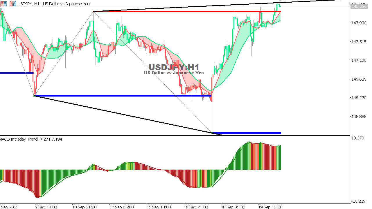 USDJPY chart on the hourly time frame