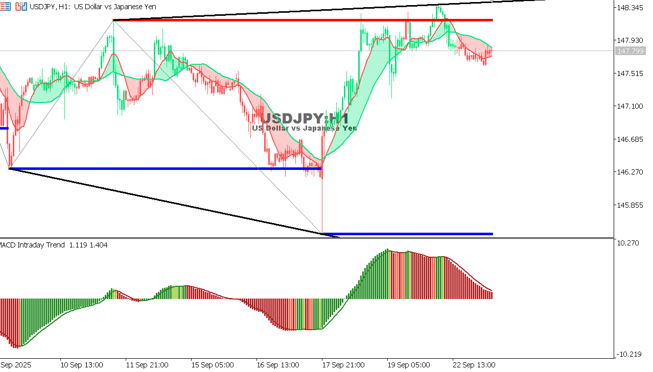 USDJPY chart on the hourly time frame
